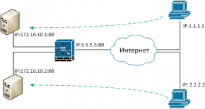 Настройка NAT для МСЭ Cisco ASA