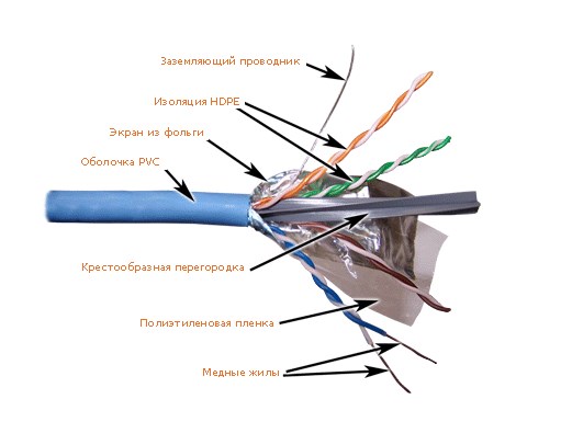 Информационный кабель Lanmaster LAN-6AFTP-BL