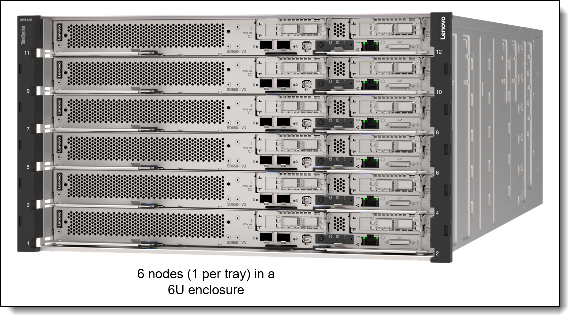 Сервер Lenovo ThinkSystem SD650-I V3 (7D1LCTO2WW). Конфигурируемая комплектация сервера
