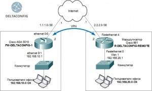 Настройка VPN на Cisco ASA
